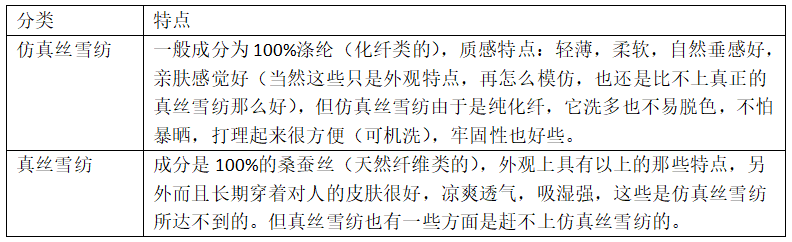 雪紡<a href=http://www.qdjinfule.com/ target='_blank'>面料</a>分類及其特點