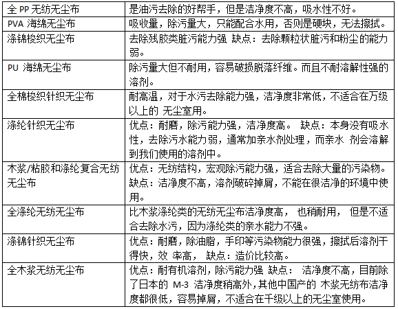 無(wú)塵布面料是什么？有什么用途